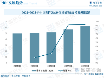 2023年中國煙氣檢測儀器行業全景速覽:“雙碳”背景下行業迎來騰飛,新能源打開全新成長空間 [圖]