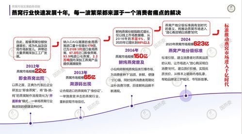 創新驅動高質量發展,燕窩市場預計3 5年邁入千億規模